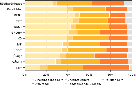 Figur 12. Röstberättigade och kandidater (partivis) efter familjetyp i kommunalvalet 2012, % 