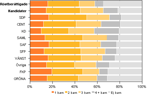 Figur 13. Röstberättigade och kandidater (partivis) efter antalet barn i kommunalvalet 2012, % 