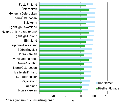 Figur 15. De röstberättigades och kandidaternas relativa sysselsättningstal (18-64 år) efter landskap i kommunalvalet 2012, % 