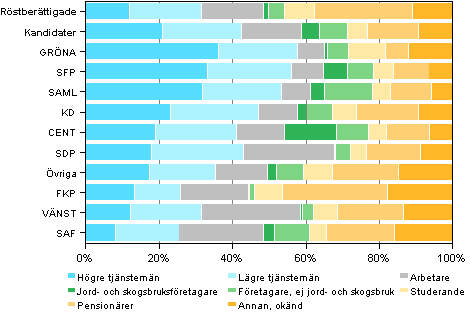 Figur 16. Röstberättigade och kandidater (partivis) efter socioekonomisk ställning i kommunalvalet 2012, %