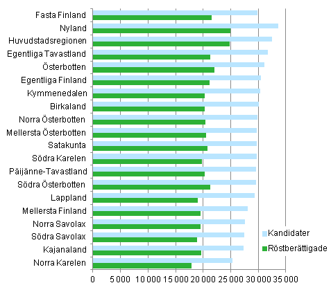 Figur 18. De röstberättigades och kandidaternas statsskattepliktiga medianinkomster (euro) efter landskap i kommunalvalet 2012, % 