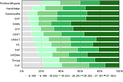 Figur 20. Röstberättigade och kandidater (partivis) efter inkomstklass i kommunalvalet 2012, %