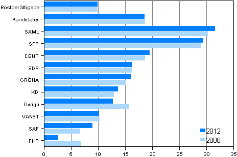 Figur 21. Andelen som hör till den högsta inkomstdecilen efter parti i kommunalvalen 2012 och 2008, % 