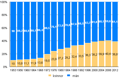 Andelen kvinnor och män av kandidaterna i kommunalvalen 1953-2012 