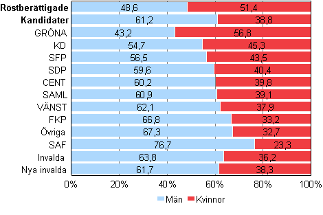 Figur 1. Rstberttigade och kandidater (partivis) och invalda efter kn i kommunalvalet 2012, % 