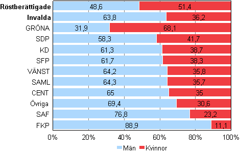 Figur 2. Rstberttigade och invalda (partivis) efter kn i kommunalvalet 2012, %