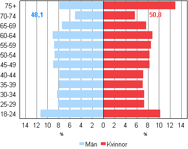 Figur 3. De rstberttigades ldersfrdelningar samt genomsnittslder efter kn i kommunalvalet 2012, %