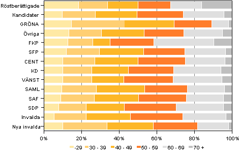 Figur 6. Rstberttigade, kandidater (partivis) och invalda efter ldersgrupp i kommunalvalet 2012, % 