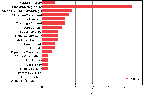 Figur 10. Personer med ett frmmande sprk som modersml, efter landskap, av invalda i kommunalvalet 2012, % 