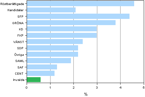 Figur 12. Andelen personer med utlndsk bakgrund (vars bda frldrar r fdda utomlands) av de rstberttigade och kandidaterna efter parti och av de invalda i kommunalvalet 2012, % 