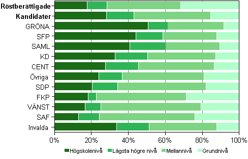 Figur 14. Rstberttigade, kandidater (partivis) och invalda efter utbildningsniv i kommunalvalet 2012, % 