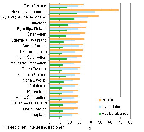 Figur 15. Andelen som avlagt hgskoleexamen av rstberttigade, kandidater och invalda efter landskap i kommunalvalet 2012, % 