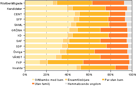 Figur 16. Rstberttigade, kandidater (partivis) och invalda efter familjetyp i kommunalvalet 2012, % 