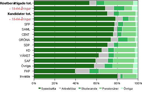 Figur 18. Rstberttigade, kandidater (partivis) och invalda efter huvudsaklig verksamhet i kommunalvalet 2012, % 