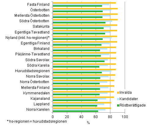 Figur 19. De rstberttigades, kandidaternas och invaldas relativa sysselsttningstal (18-64 r) efter landskap i kommunalvalet 2012, % 