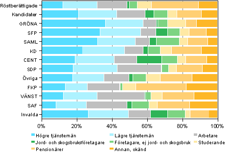 Figur 20. Rstberttigade, kandidater (partivis) och invalda efter socioekonomisk stllning i kommunalvalet 2012, %