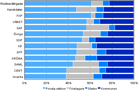 Figur 21. Rstberttigade, kandidater (partivis) och invalda efter arbetsgivarsektor i kommunalvalet 2012, % 