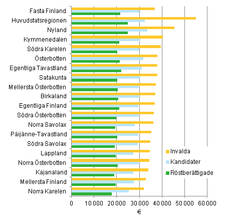 Figur 22. De rstberttigades, kandidaternas och invaldas statsskattepliktiga medianinkomster (euro) efter landskap i kommunalvalet 2012 