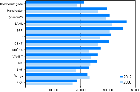 Figur 23. De rstberttigades och kandidaternas (partivis) statsskattepliktiga medianinkomster (euro) i kommunalvalet 2012 