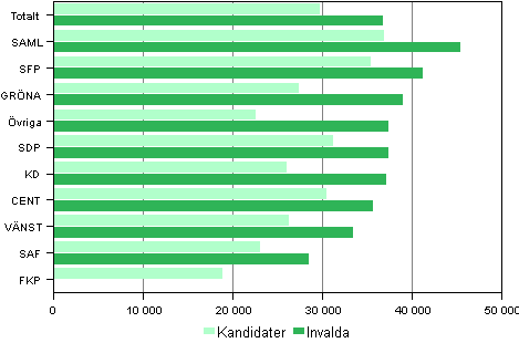 Figur 24. Kandidaternas och invaldas (partivis) statsskattepliktiga medianinkomster (euro) i kommunalvalet 2012 