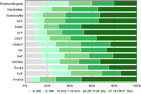 Figur 25. Rstberttigade, kandidater (partivis) och invalda efter inkomstklass i kommunalvalet 2012, %