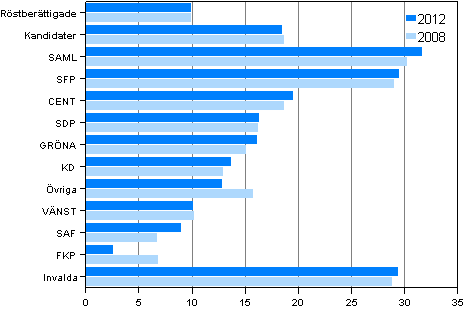 Figur 26. Andelen som hr till den hgsta inkomstdecilen efter parti i kommunalvalen 2012 och 2008, % 