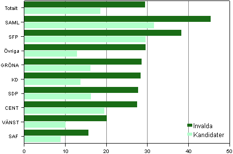 Figur 27. Andelen som hr till den hgsta inkomstdecilen av kandidaterna och de invalda efter parti i kommunalvalet 2012, % 