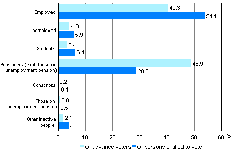 Figure 1. Persons entitled to vote and advance voters according to main type of activity in Municipal elections 2012, % 