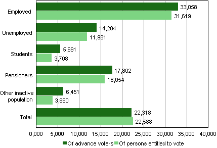 Figure 2. Median income of advance voters and persons entitled to vote by main type of activity in Municipal elections 2012,  EUR