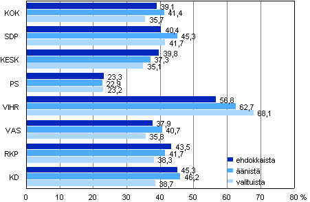 Kuvio 7. Naisten osuudet suurimmissa puolueissa kunnallisvaaleissa 2012, % 