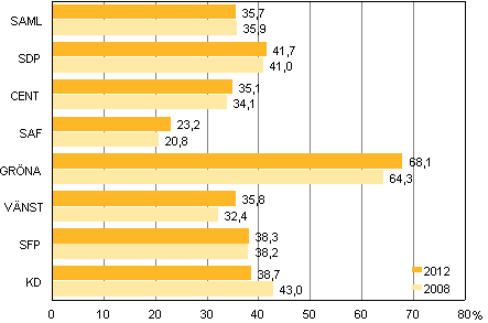 Figur 5. Andelen invalda kvinnor i de största partierna i kommunalvalen 2012 och 2008, %