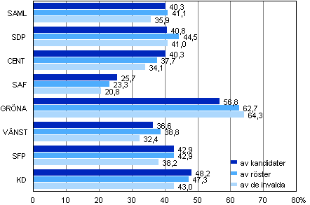 Figur 7. Andelarna kvinnor i de största partierna i kommunalvalet 2012, %