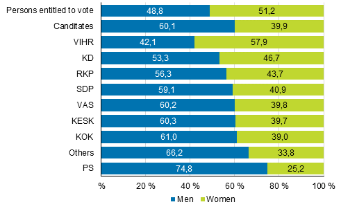 Figure 1. Persons entitled to vote and candidates (by party) by sex in Municipal elections 2017, %