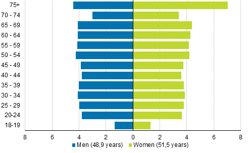 Figure 4. Age distributions and average age of persons entitled to vote by sex in Municipal elections 2017, %