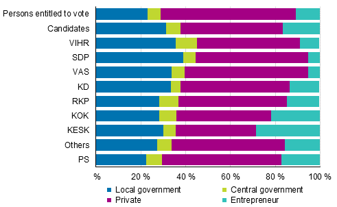 Figure 15. Persons entitled to vote and candidates (by party) by employer sector in Municipal elections 2017, %