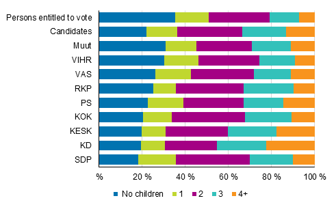 Figure 17. Persons entitled to vote and candidates (by party) by number of children in Municipal elections 2017, %