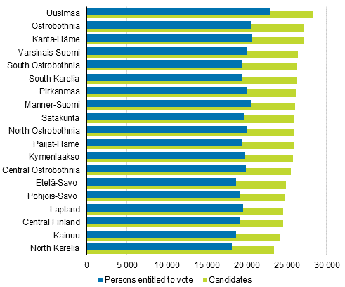  Figure 18. Median disposable income (EUR per year) of persons entitled to vote and candidates by region in Municipal elections 2017 