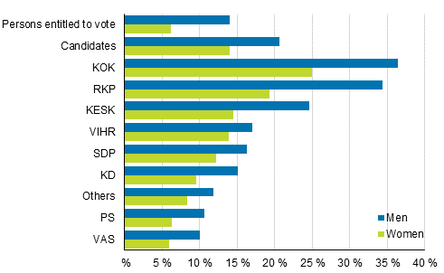 Figure 20. Proportion of persons belonging to the highest income decile by party in Municipal elections 2017, %
