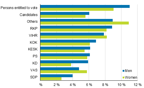 Figure 21. Proportion of persons belonging to the lowest income decile by party in Municipal elections 2017, %