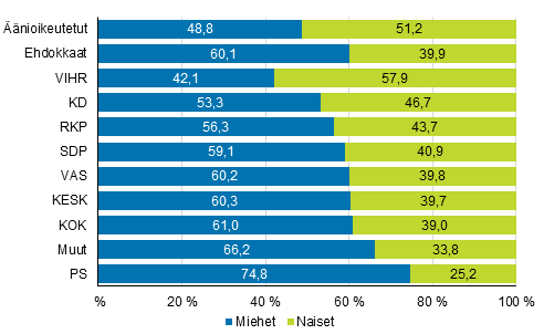 Kuvio 1. Äänioikeutetut ja ehdokkaat (puolueittain) sukupuolen mukaan kuntavaaleissa 2017, %