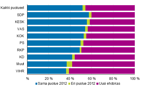  Kuvio 3. Vuonna 2012 ehdolla olleiden ja uusien ehdokkaiden osuus ehdokkaista puolueittain kuntavaaleissa 2017, %
