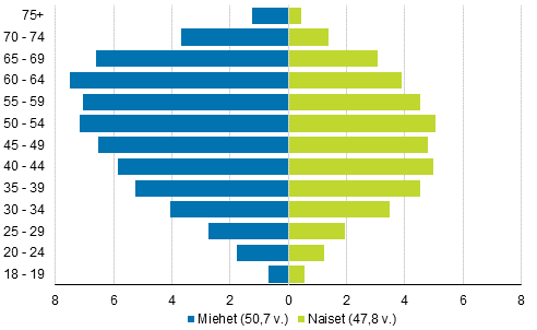 Kuvio 5. Ehdokkaiden ikäjakaumat sekä keski-ikä sukupuolen mukaan kuntavaaleissa 2017, %