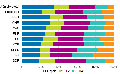 Kuvio 17. Äänioikeutetut ja ehdokkaat (puolueittain) lasten lukumäärän mukaan kuntavaaleissa 2017, %