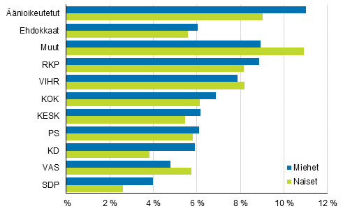 Kuvio 21. Alimpaan tulokymmenykseen kuuluvat ehdokkaat puolueittain kuntavaaleissa 2017, %