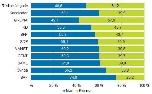 Figur 1. Röstberättigade och kandidater (partivis) efter kön i kommunalvalet 2017, %