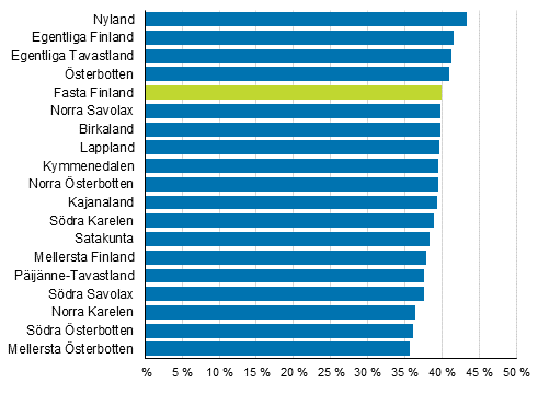 Figur 2. Kvinnornas andel av kandidaterna efter landskap i kommunalvalet 2017, %