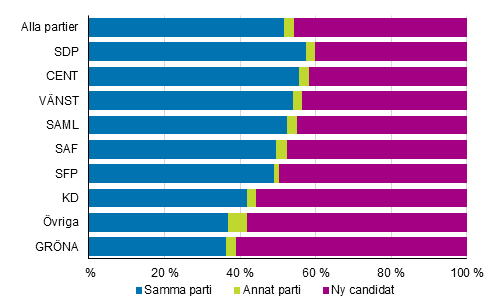 Figur 3. Andel som kandiderade år 2012 och nya kandidater av alla kandidater partivis i kommunalvalet 2017, %