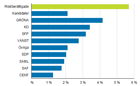 Figur 8. Andelen personer med främmande modersmål av röstberättigade och kandidater (partivis) i kommunalvalet 2017, %