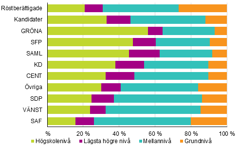 Figur 10. Röstberättigade och kandidater (partivis) efter utbildningsnivå i kommunalvalet 2017, %