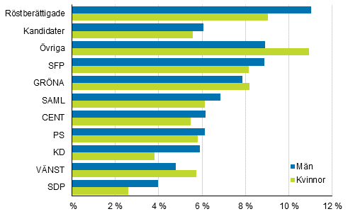 Figur 21. Andelen kandidater som hör till den lägsta inkomstdecilen efter parti i kommunalvalet 2017, %